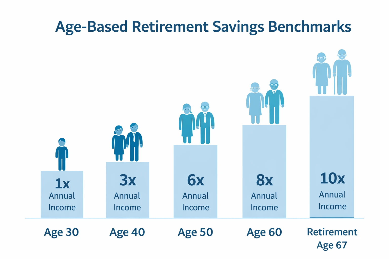 Age-Based Benchmarks for Retirement Savings
